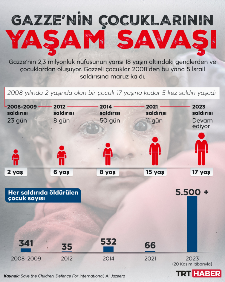 İsrail'in saldırılarında Gazze'de 5 binden fazla çocuk öldürüldü